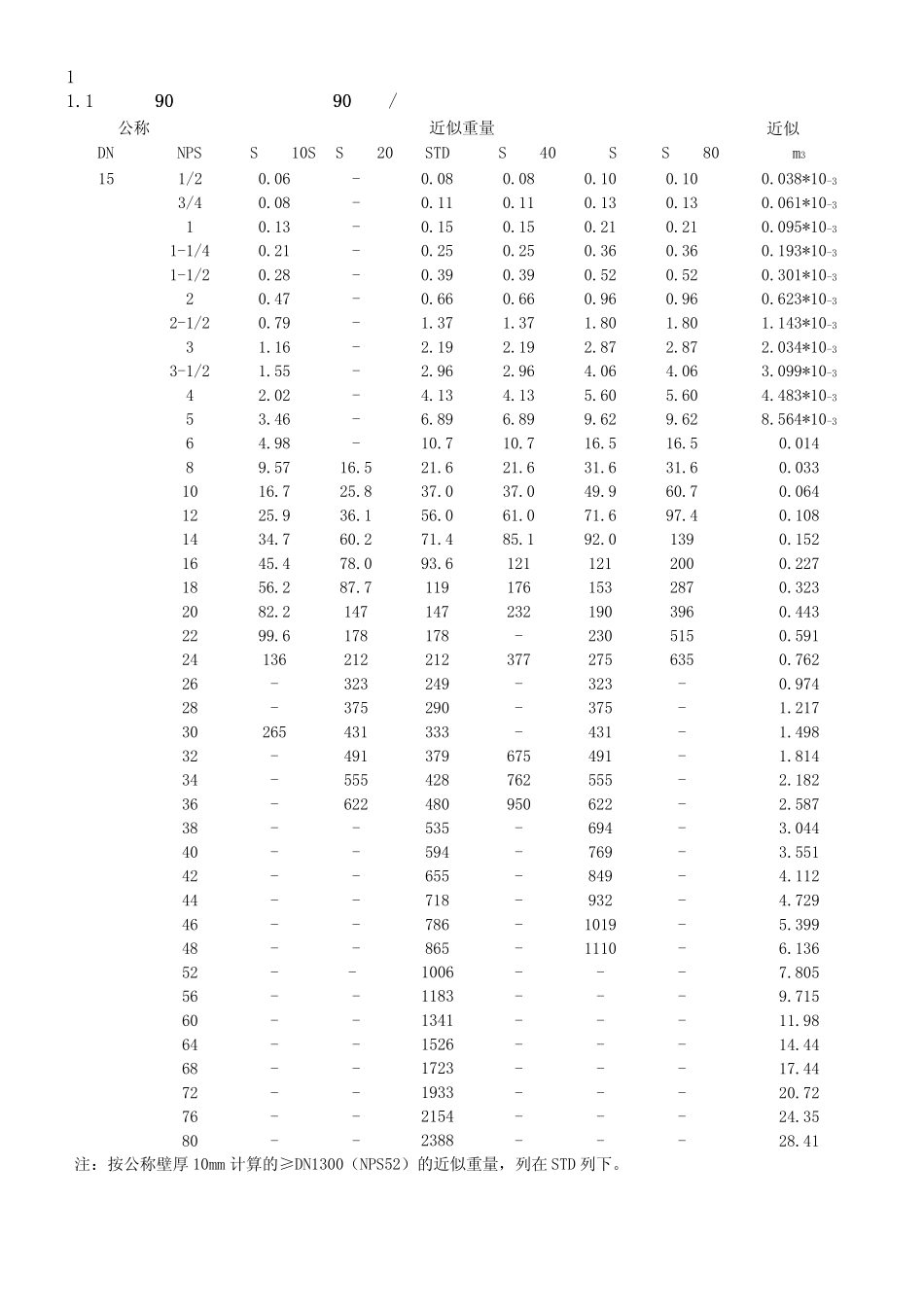 常用管件产品重量体积表_第3页