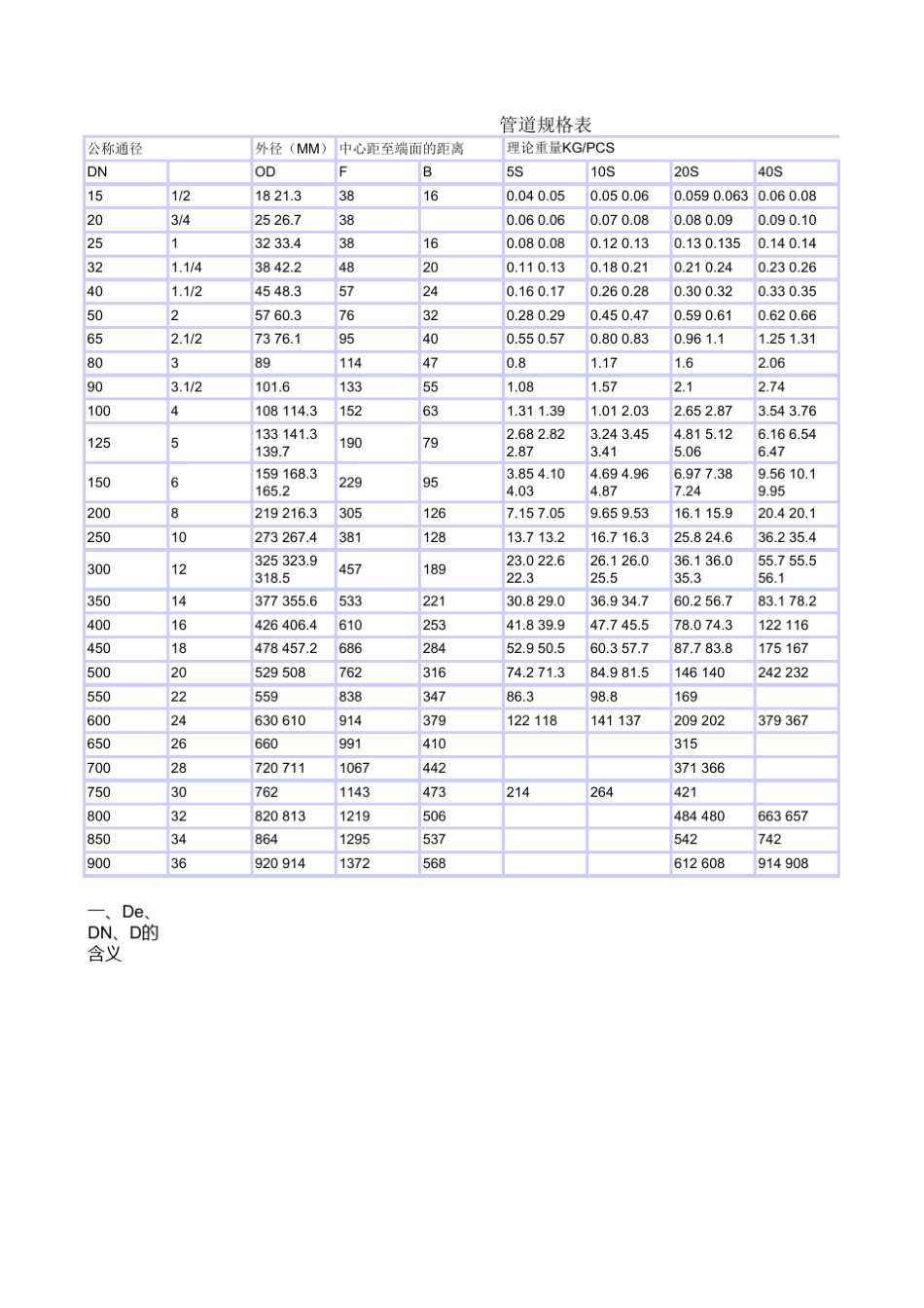 常用管道规格表_第1页