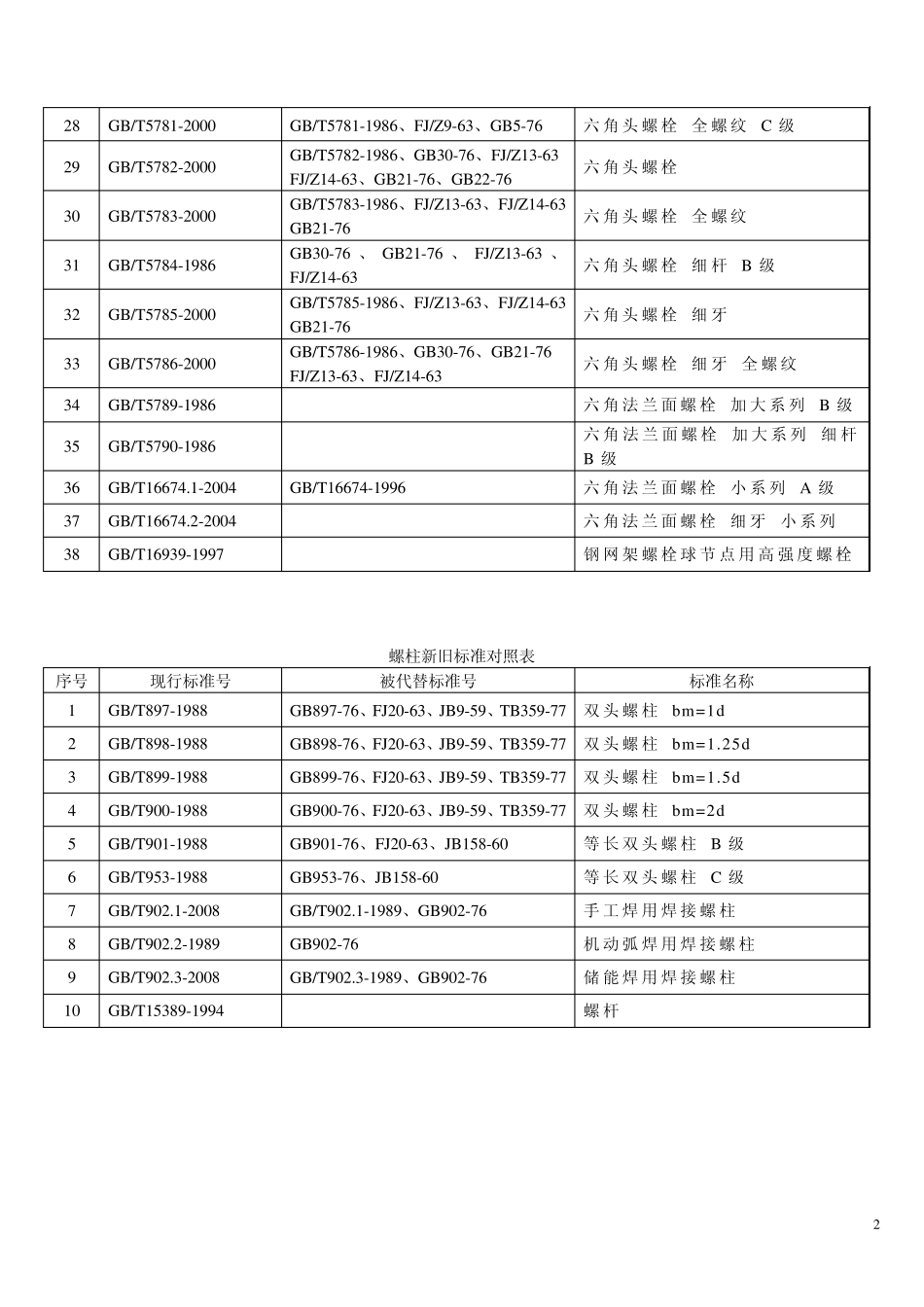 常用紧固件新旧标准对照表_第2页