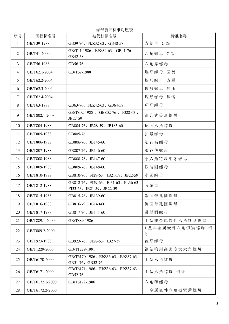 常用紧固件新旧标准对照表_第3页