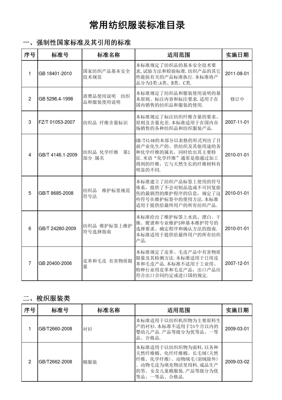 常用纺织服装标准目录新版_第1页