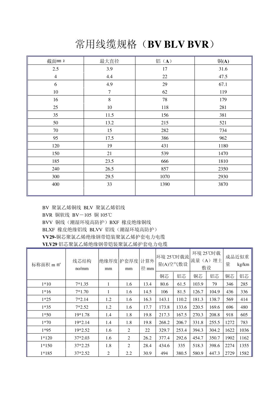 常用线缆规格(BVBLVBVR)_第1页