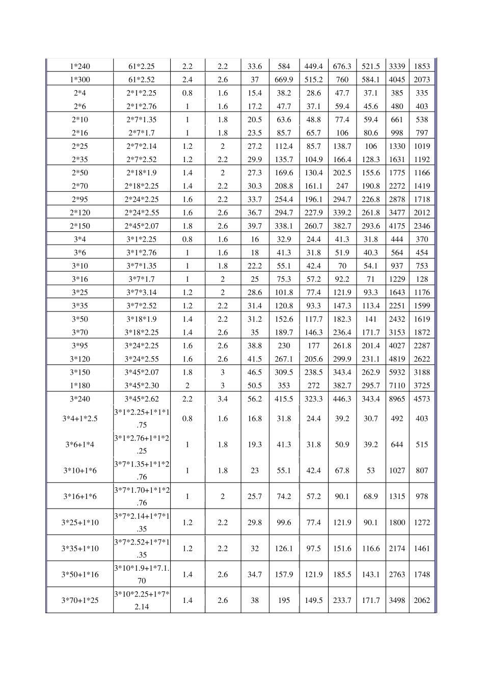 常用线缆规格(BVBLVBVR)_第2页