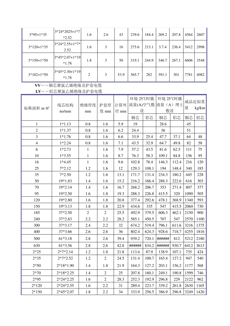 常用线缆规格(BVBLVBVR)_第3页