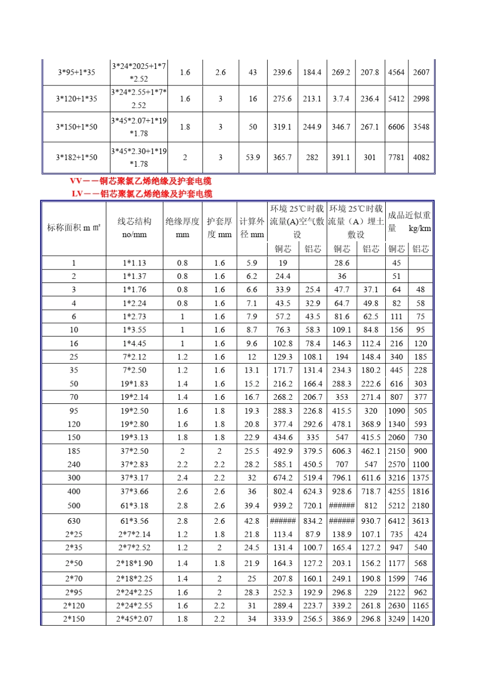 常用线缆规格及空气开关的型号选择_第3页