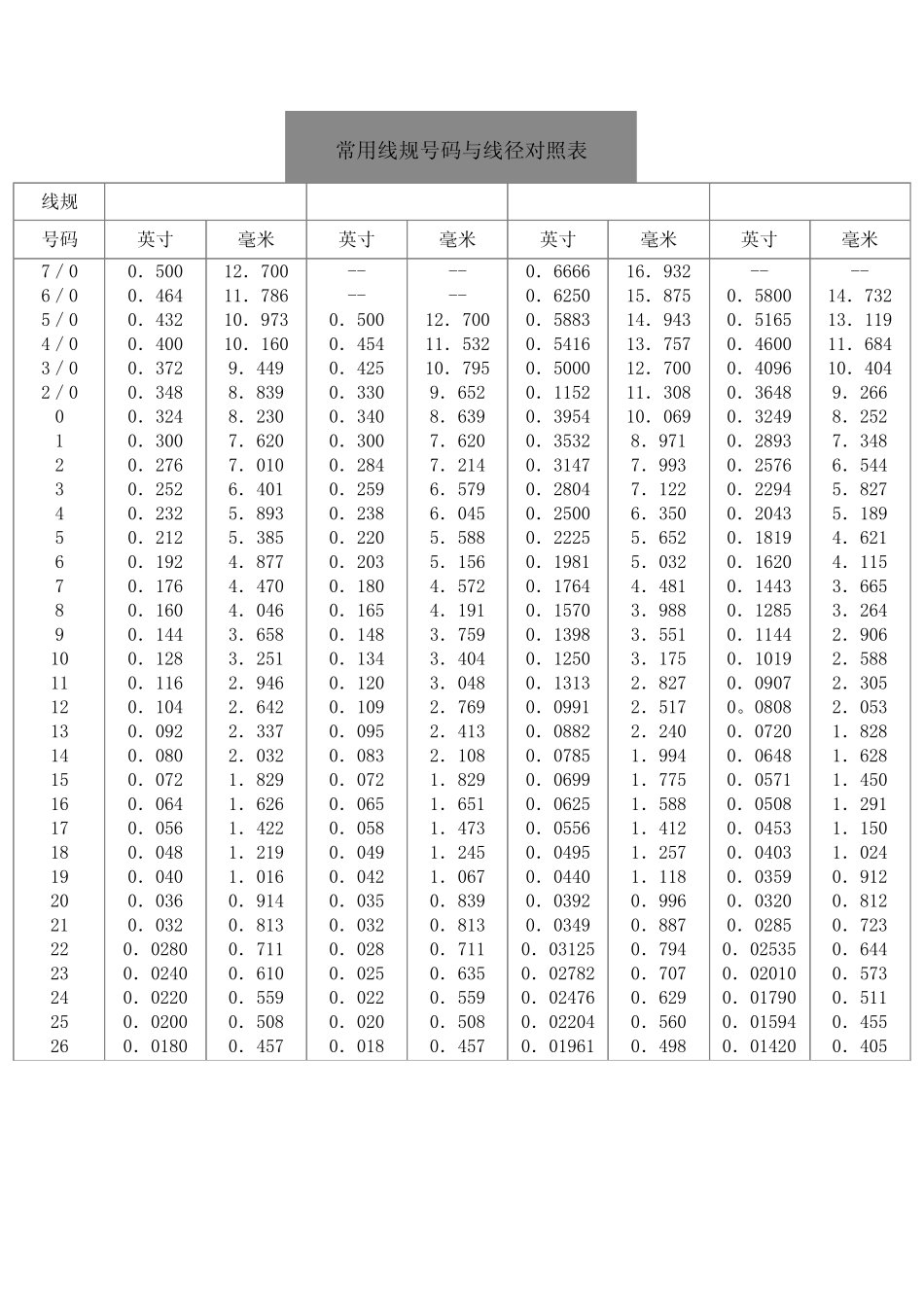 常用线规号码与线径对照表_第1页