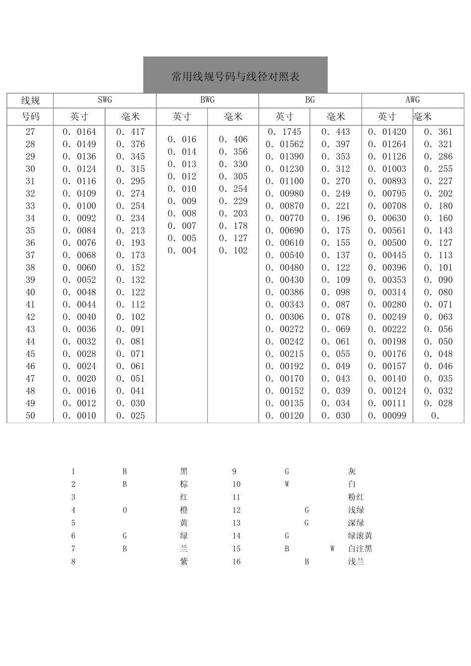 常用线规号码与线径对照表_第2页