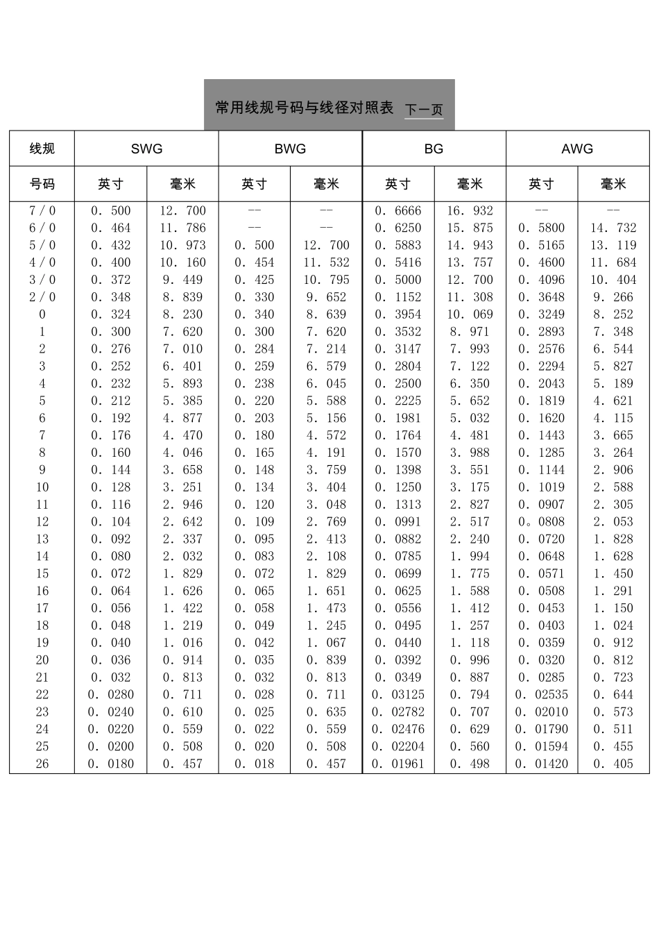常用线规号码与线径对照表1_第1页