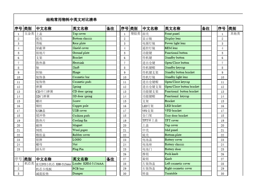 常用结构物料中英文对照清单_第1页