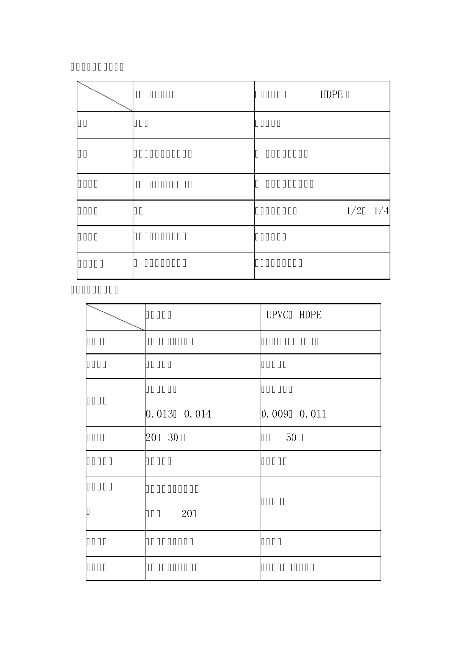 常用给排水管材综合比较_第2页