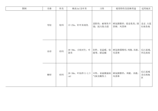 常用绿化植物种类图表