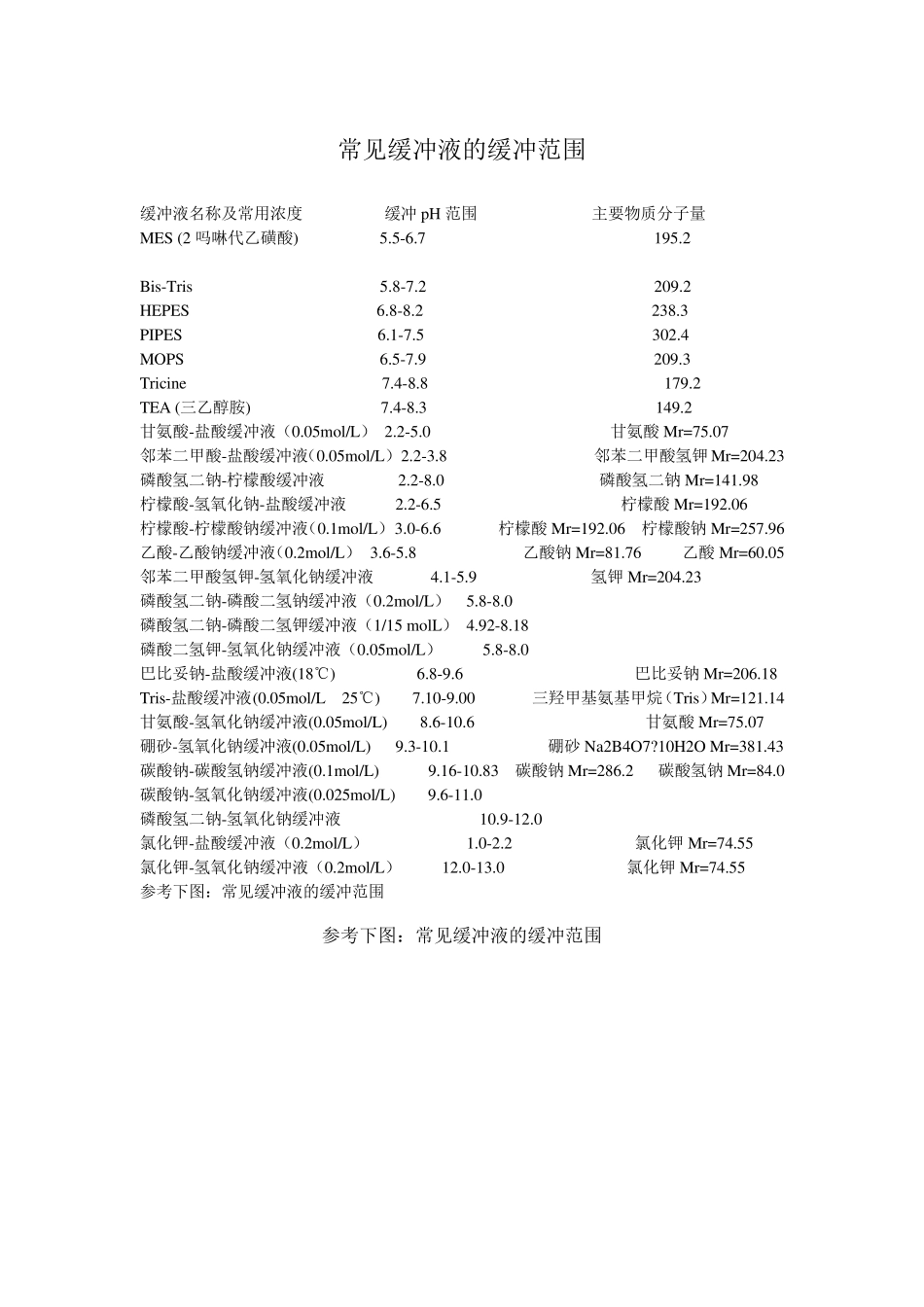 常用缓冲液配方_第1页