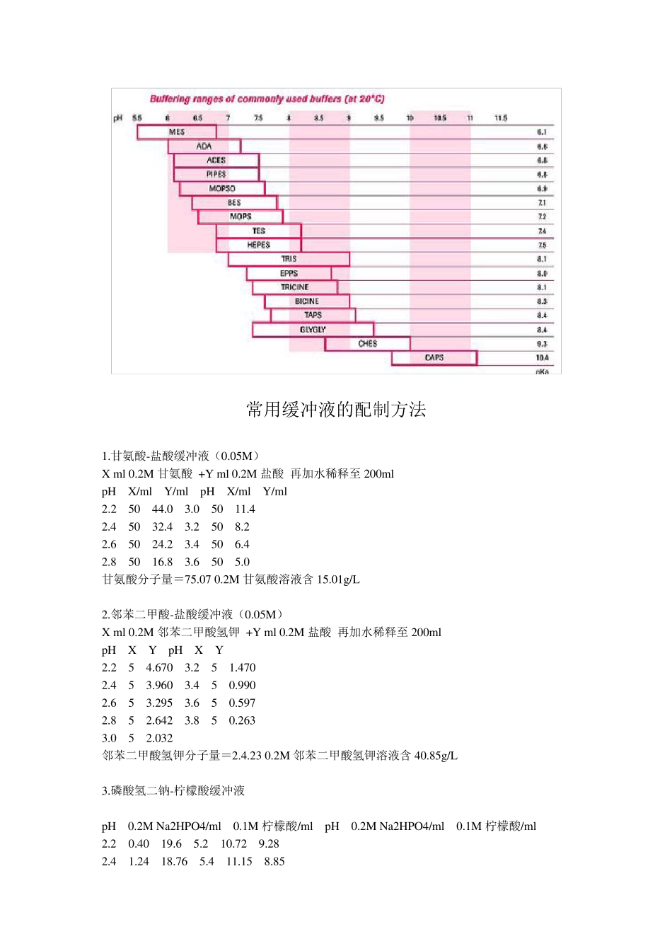 常用缓冲液配方_第2页