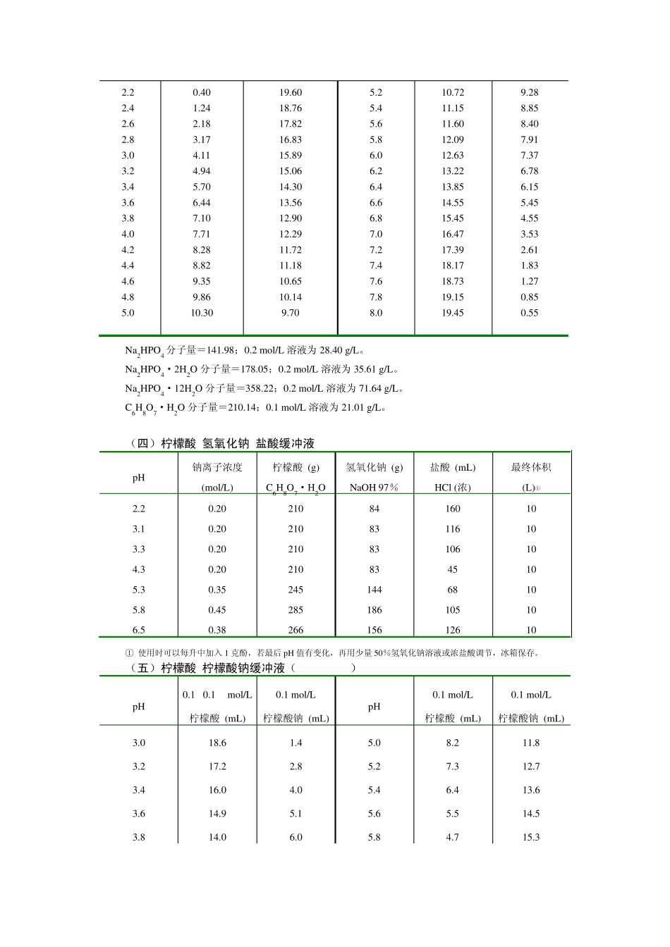 常用缓冲溶液的配制及氨基酸常数等_第2页
