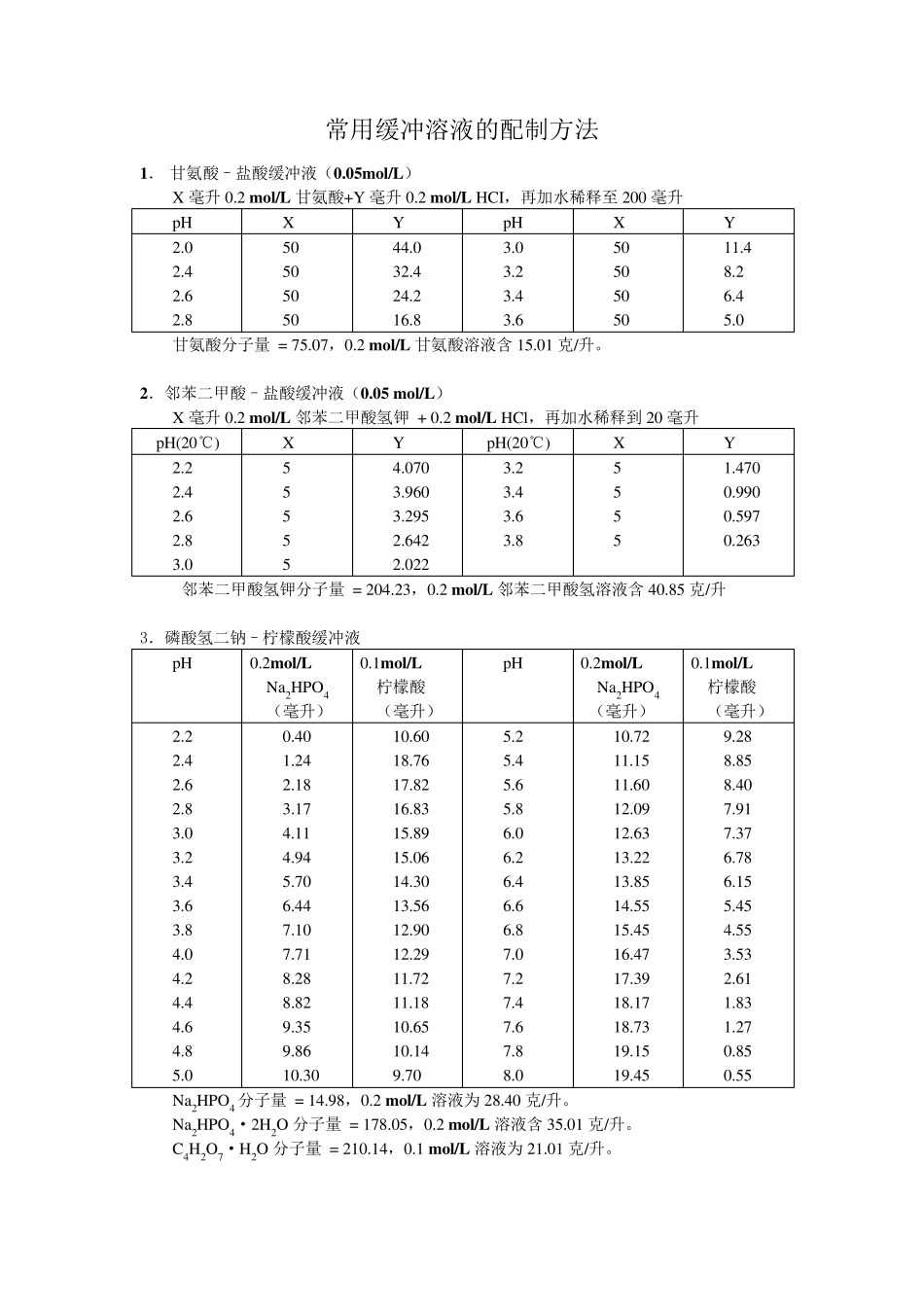 常用缓冲溶液配制方法_第1页