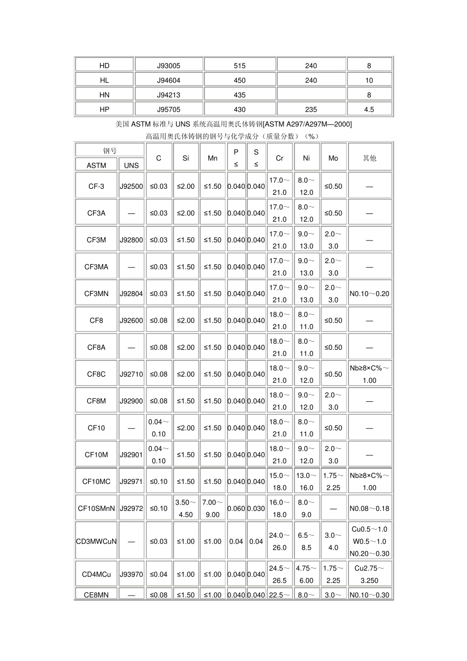 常用美国ASTM标准与UNS系统一般用途耐热铸钢._第2页