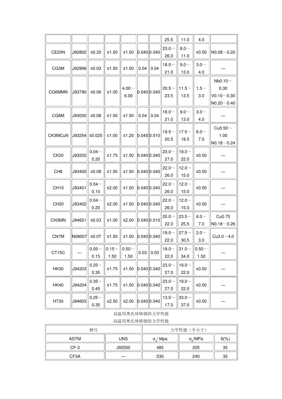 常用美国ASTM标准与UNS系统一般用途耐热铸钢._第3页