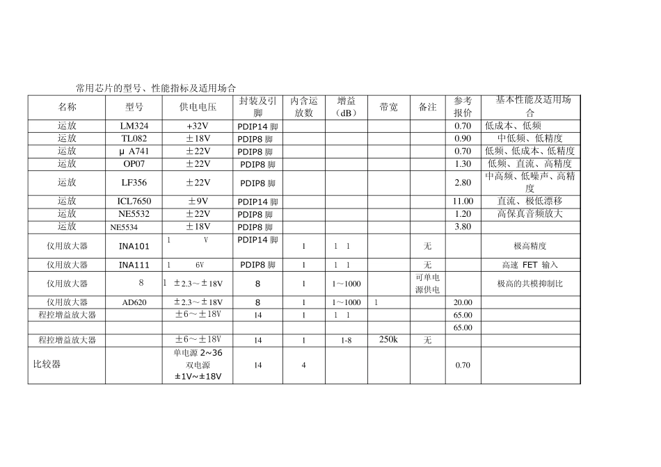 常用芯片的型号、性能指标及适用场合_第1页