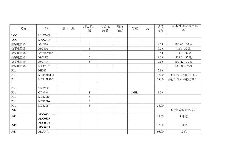 常用芯片的型号、性能指标及适用场合_第3页