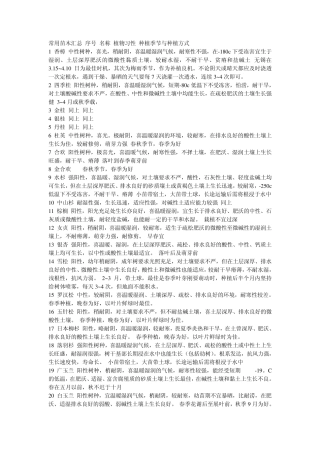 常用苗木汇总序号名称植物习性种植季节与种植方式