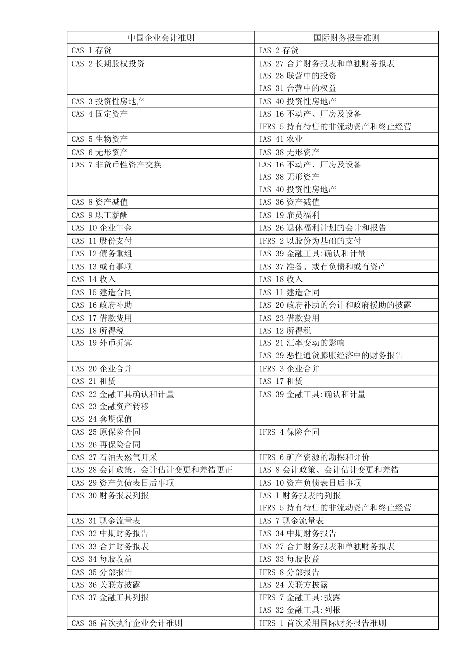 中国企业会计准则-国际会计准则目录_第1页