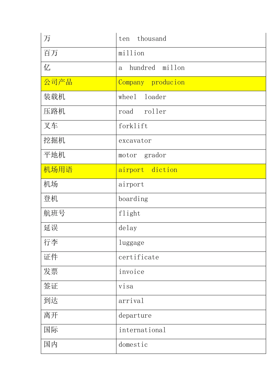 常用英语单词表_第3页