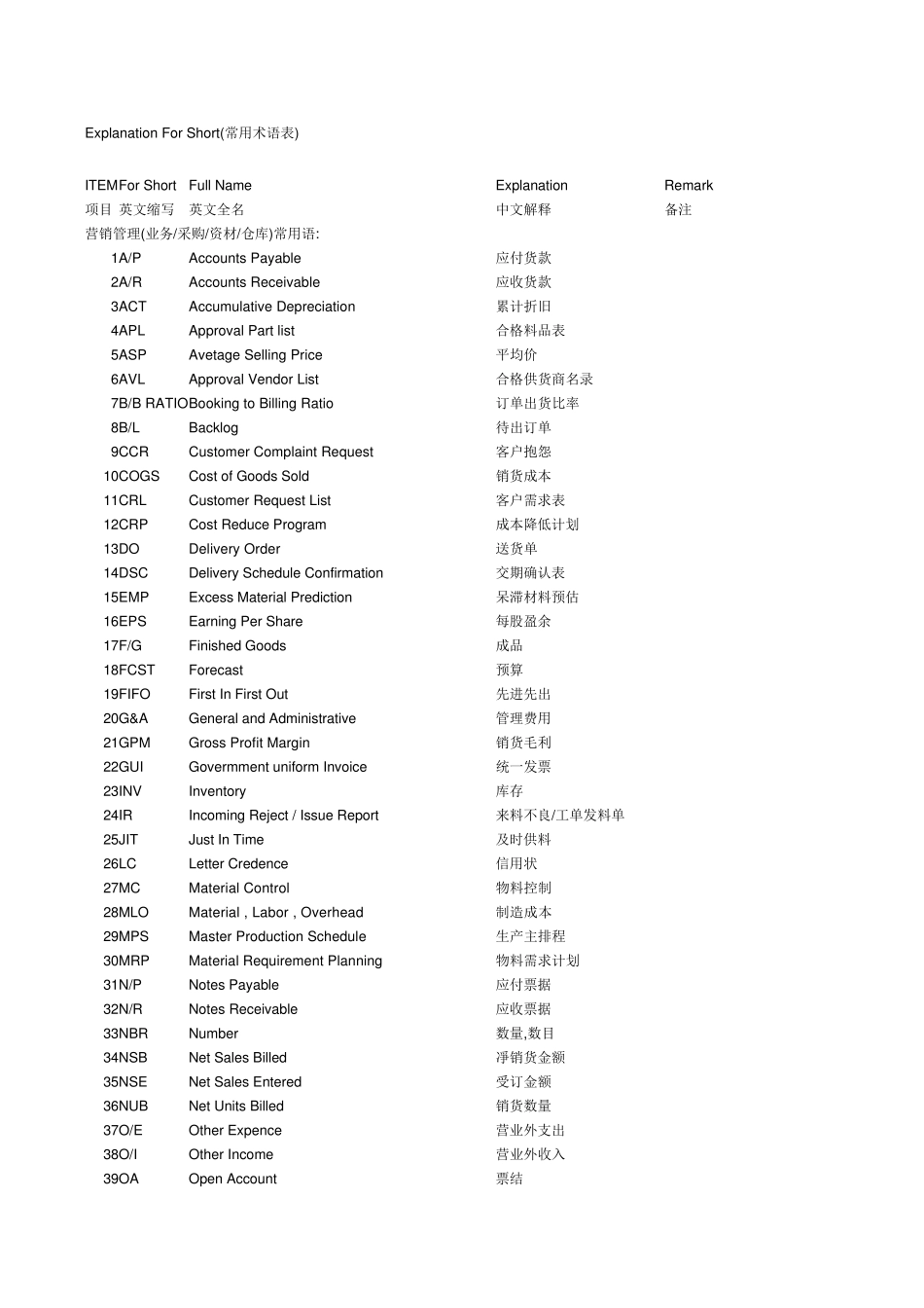 常用英语术语缩写采购_第1页