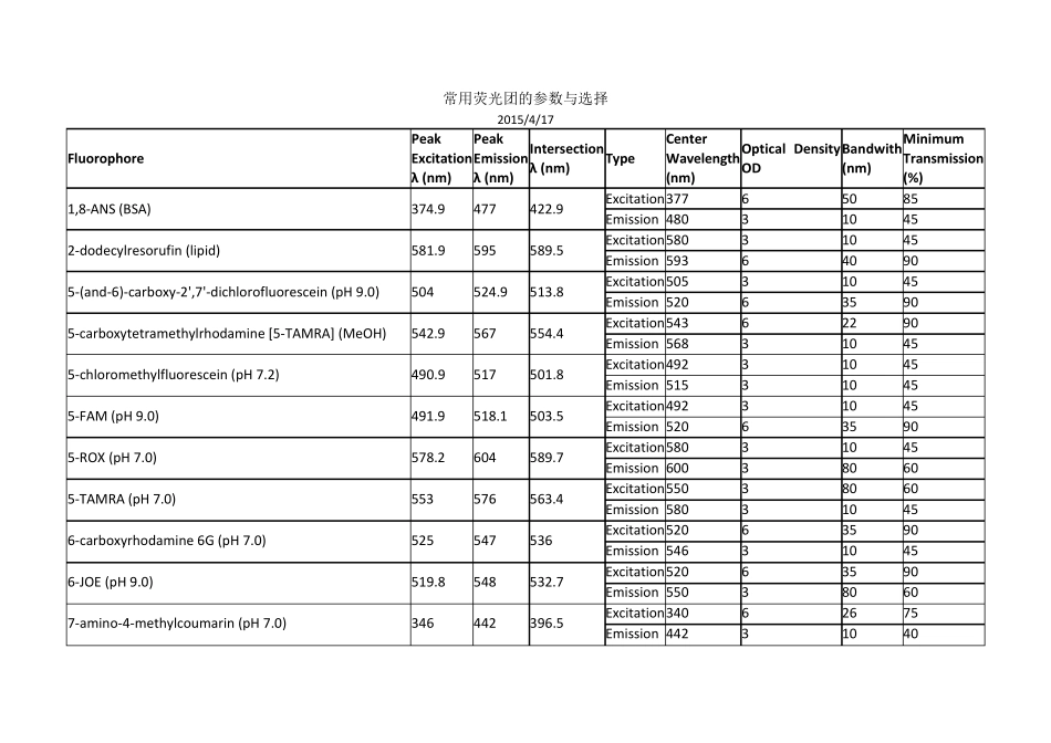 常用荧光团的参数与选择_第1页