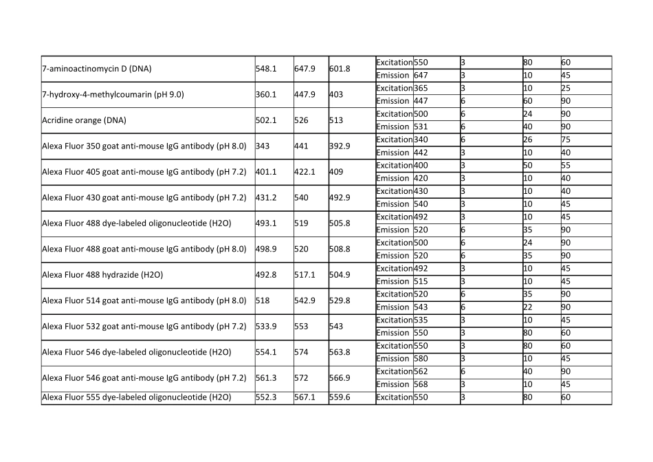 常用荧光团的参数与选择_第2页