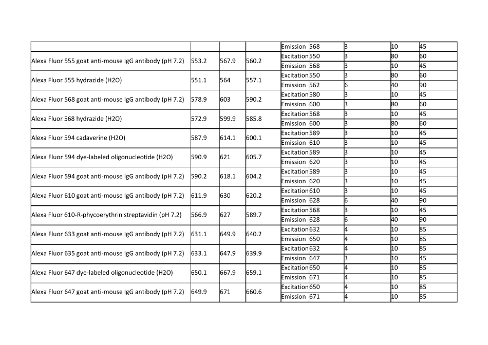 常用荧光团的参数与选择_第3页