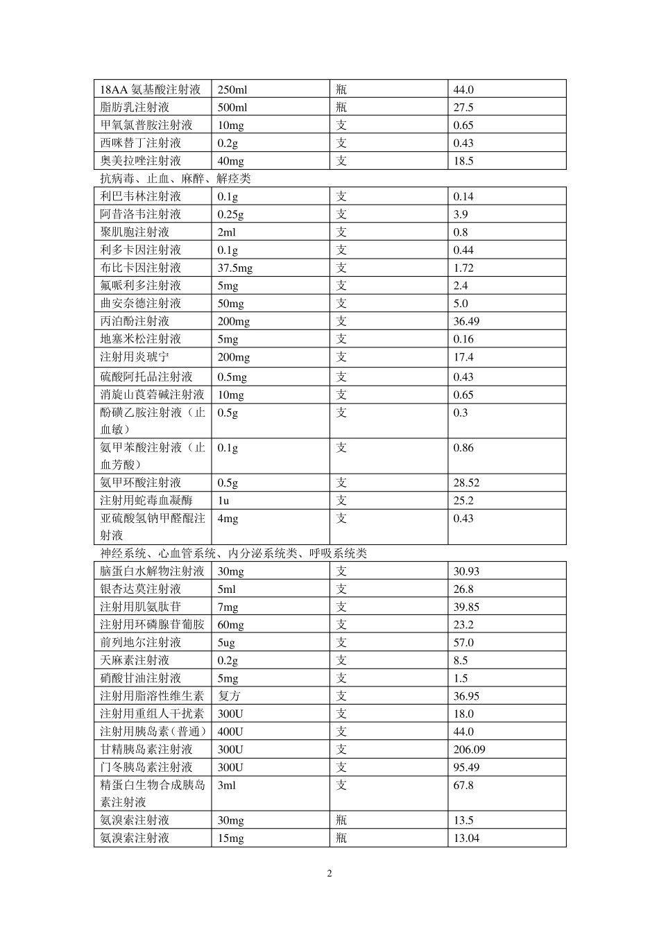 常用药品剂量规格_第2页