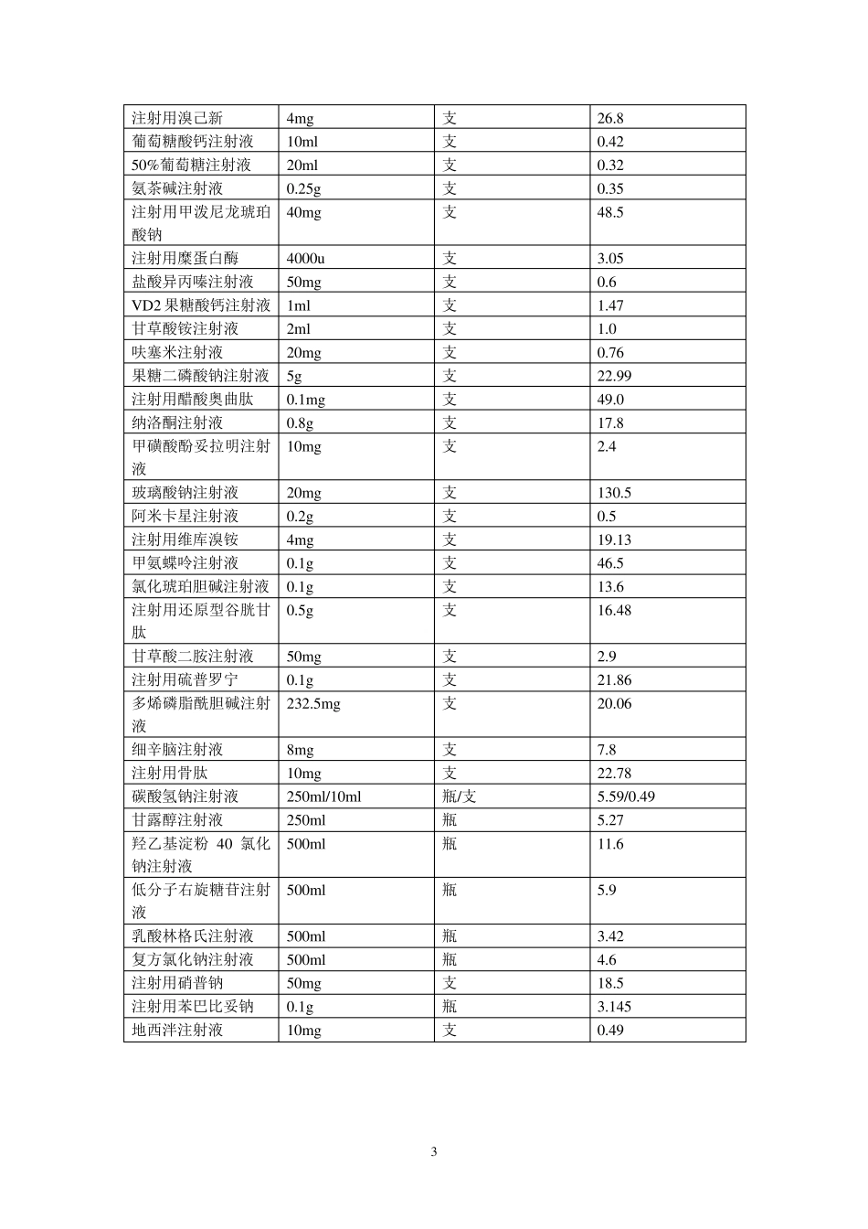 常用药品剂量规格_第3页
