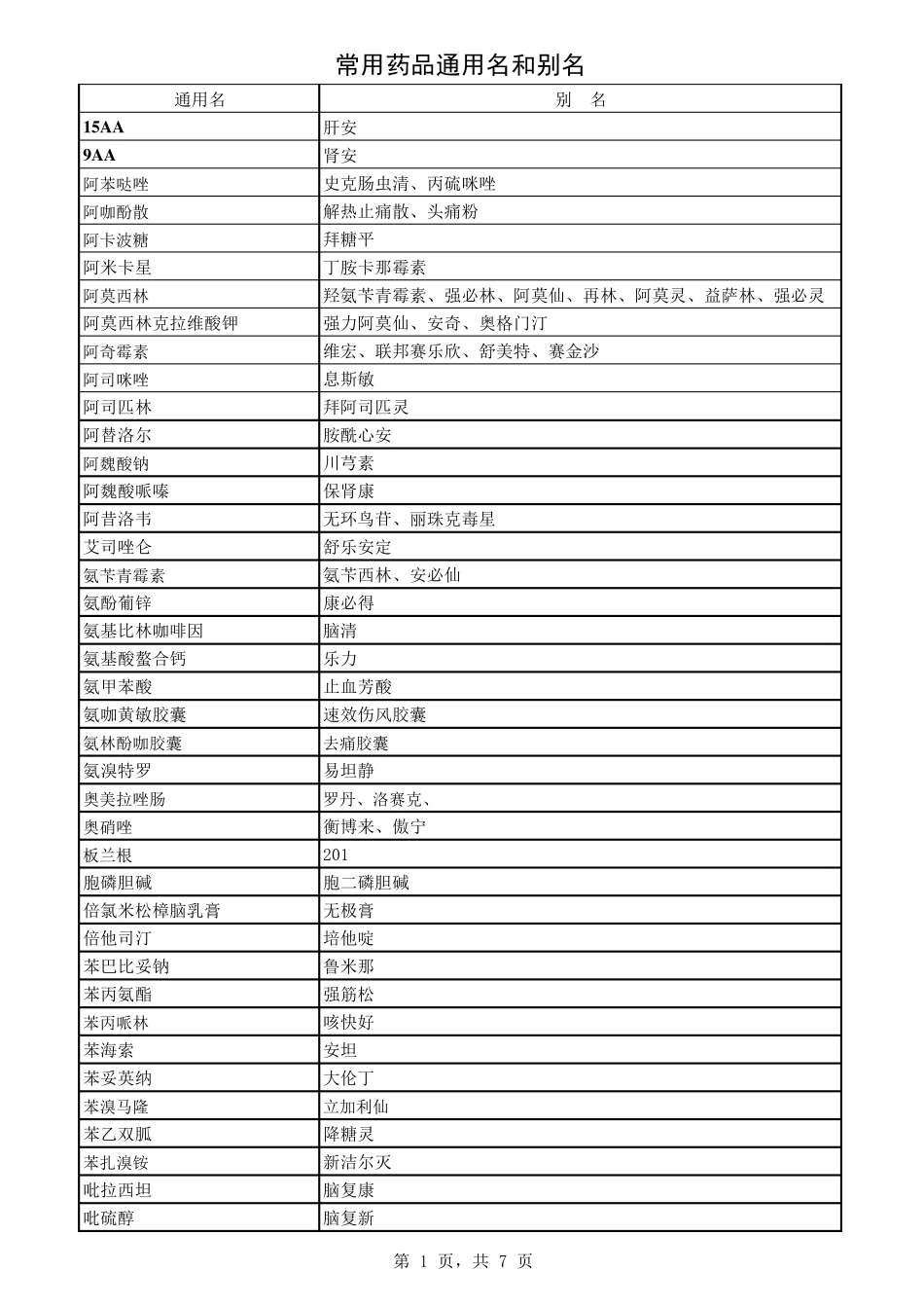 常用药品通用名和别名(278个)_第1页