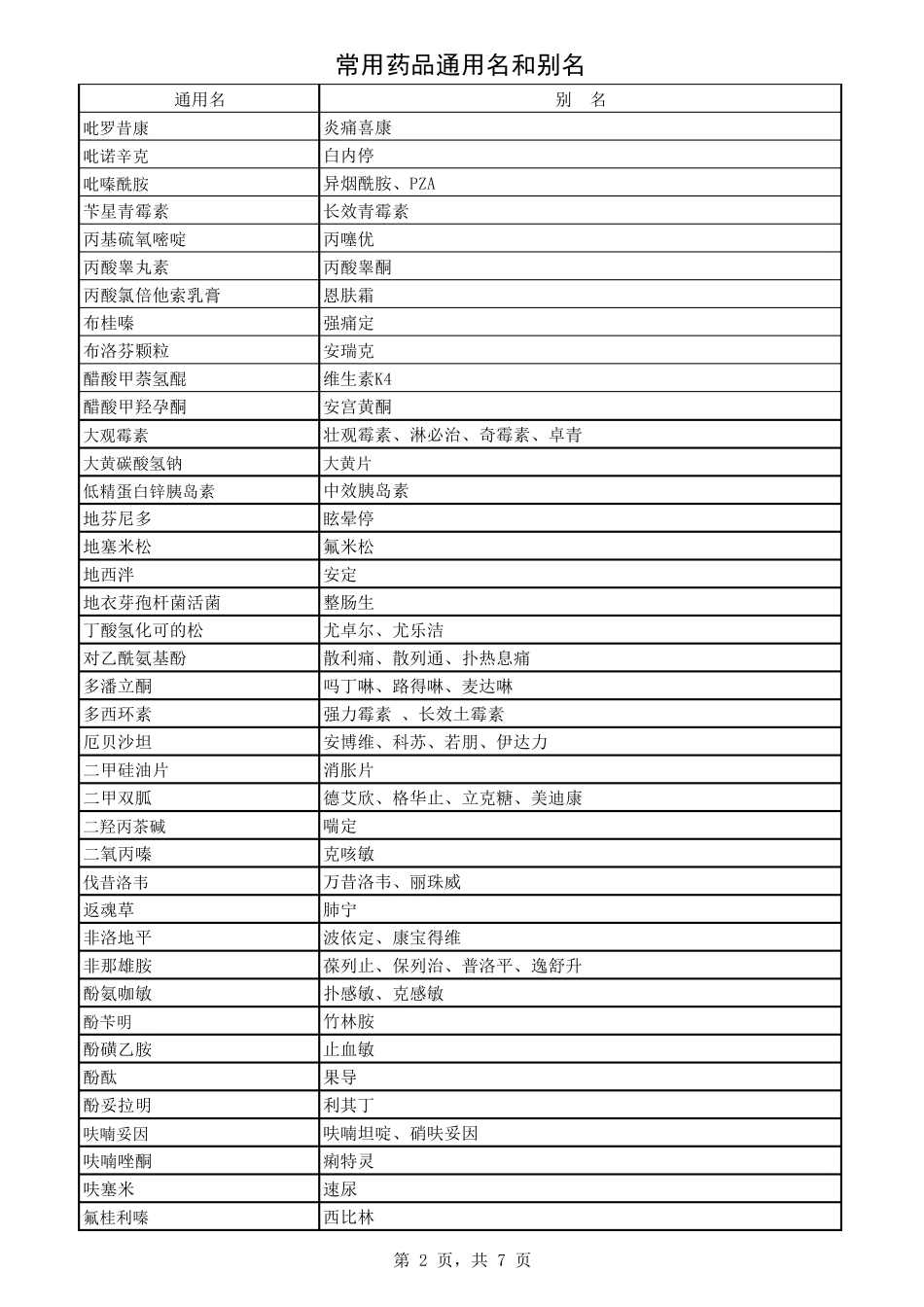 常用药品通用名和别名(278个)_第2页