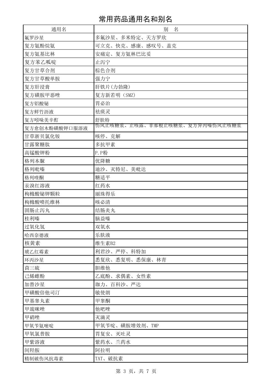 常用药品通用名和别名(278个)_第3页