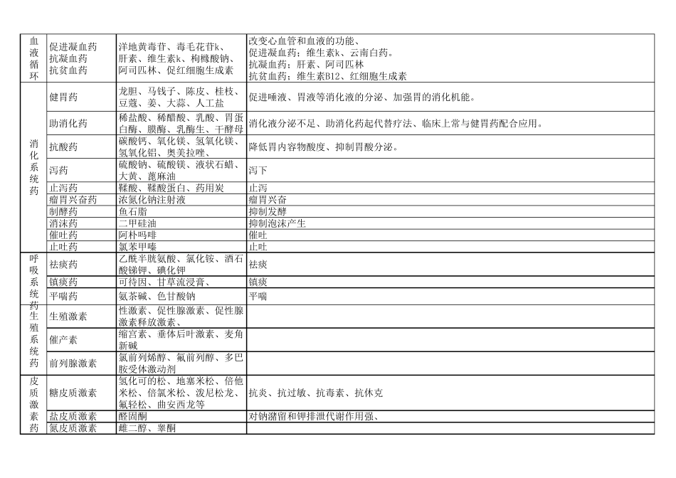 常用药物及作用机理_第2页