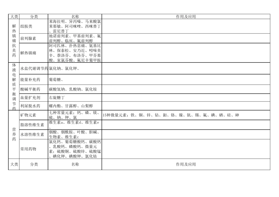 常用药物及作用机理_第3页