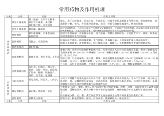 常用药物及作用机理