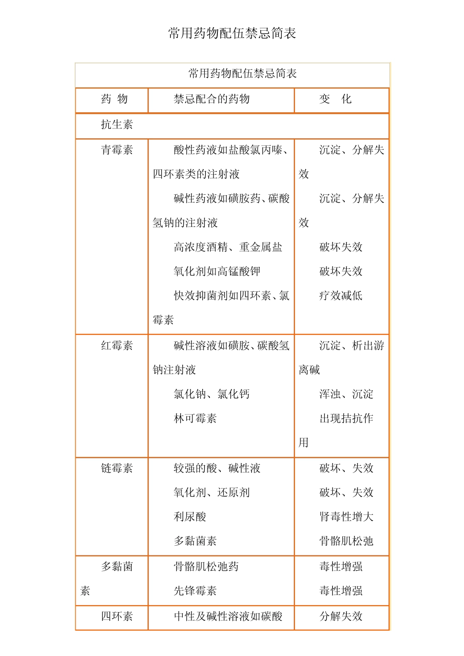 常用药物配伍禁忌简表_第1页