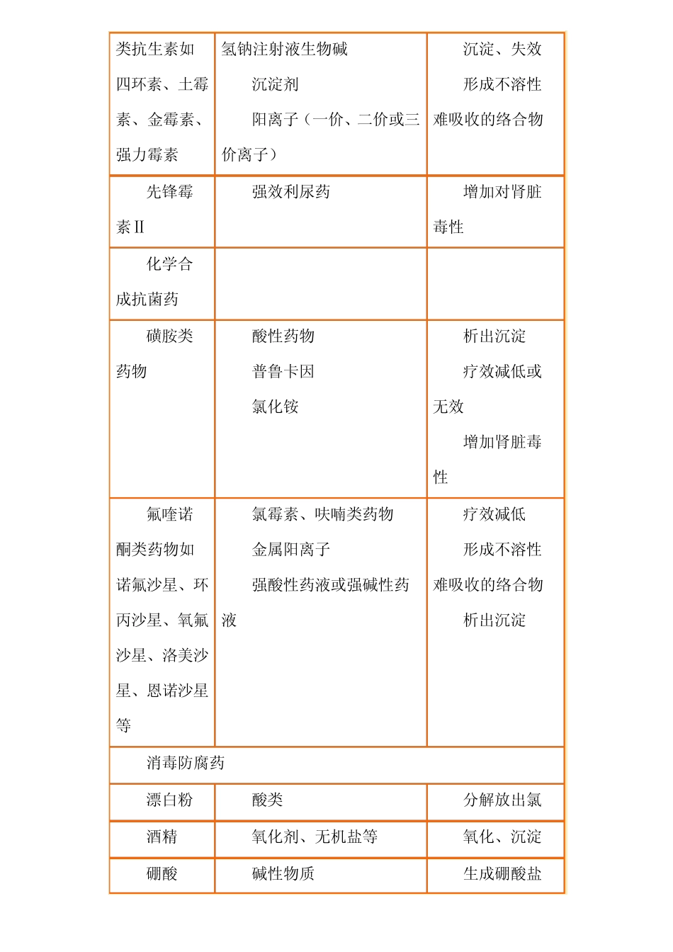 常用药物配伍禁忌简表_第2页