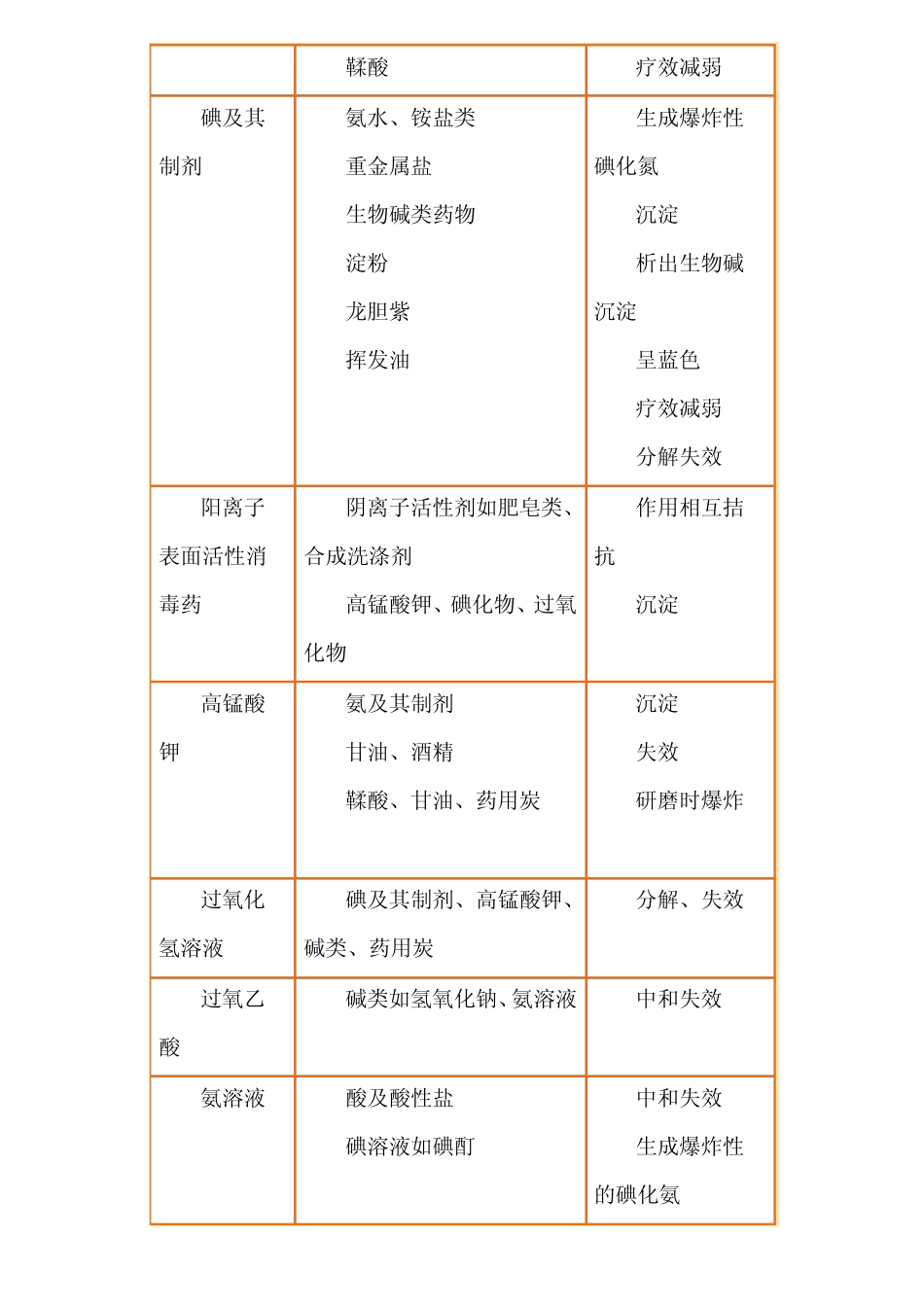 常用药物配伍禁忌简表_第3页