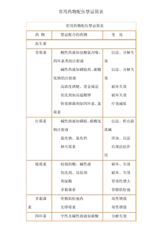 常用药物配伍禁忌简表