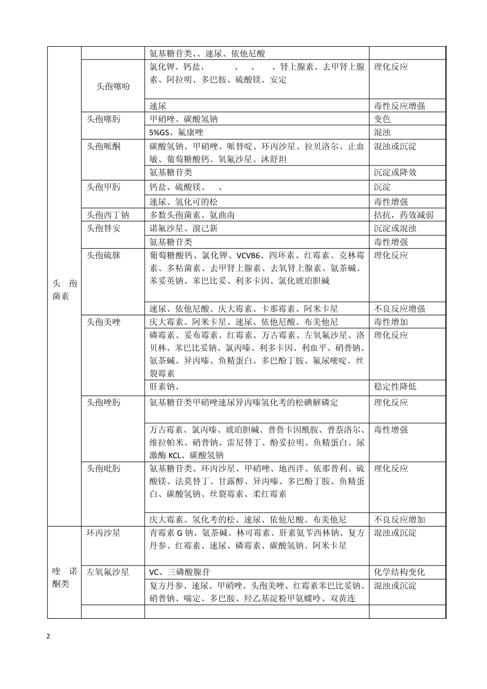 常用药物配伍禁忌表啊_第2页