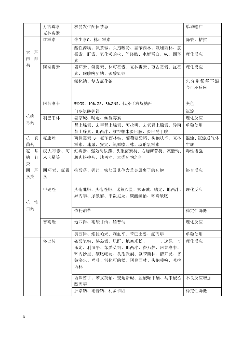 常用药物配伍禁忌表啊_第3页