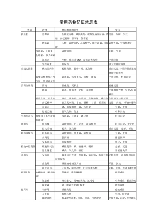常用药物配伍禁忌表汇总