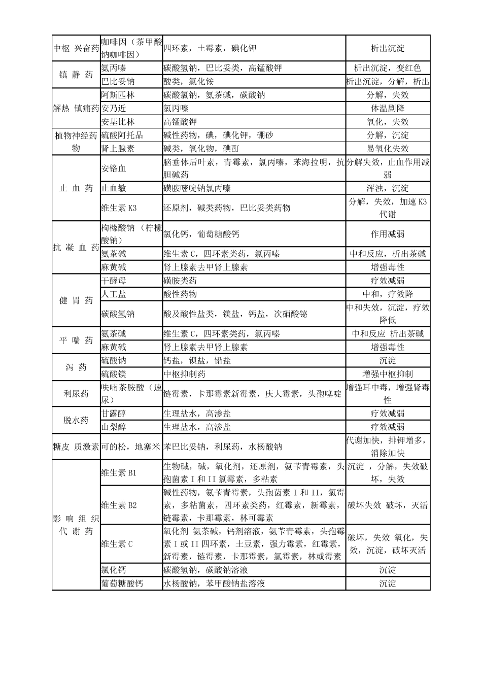 常用药物配伍表_第2页