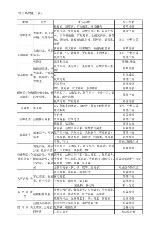 常用药物配伍表