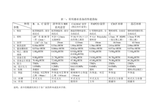 常用蓄冰设备性能比较
