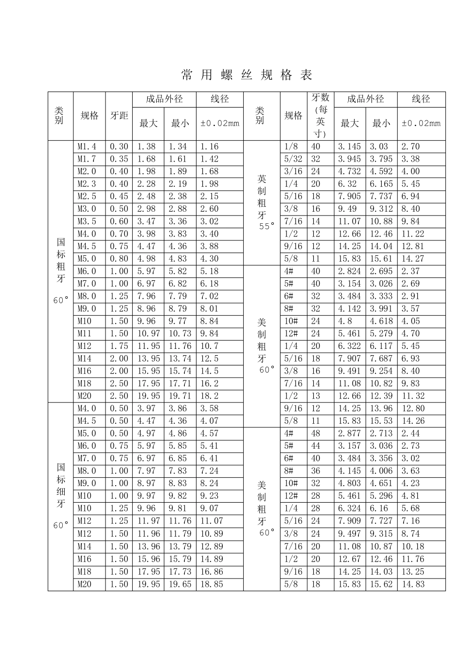 常用螺栓的标准及规格表_第2页