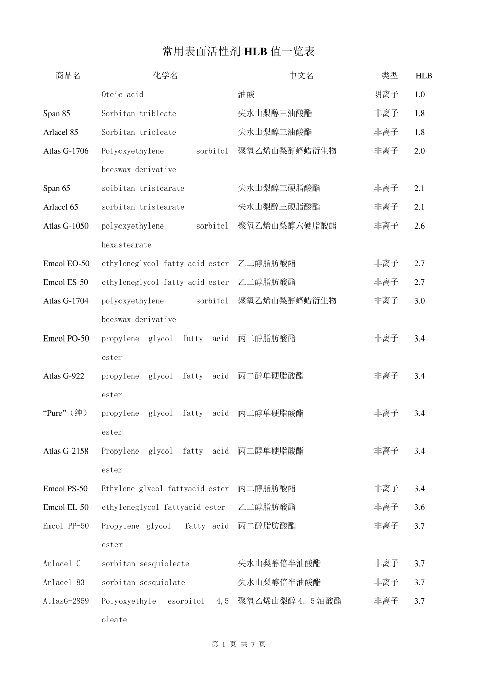 常用表面活性剂HLB值一览表_第1页